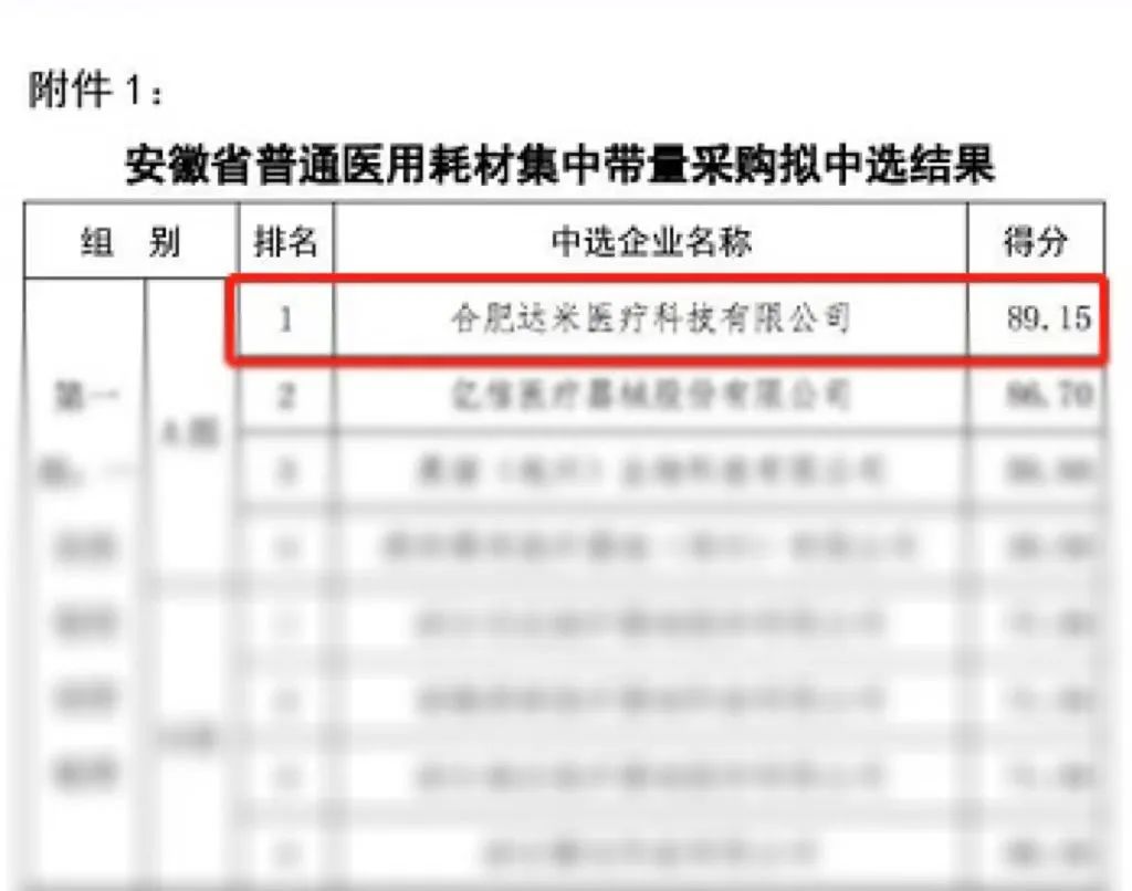 熱烈祝賀|達(dá)米醫(yī)療以A組第一名中選安徽省第一批普通醫(yī)用耗材集中帶量采購！